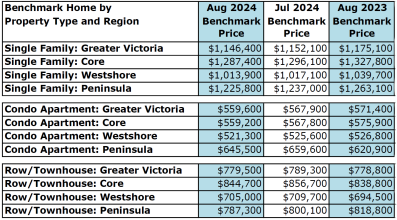 Victoria Real Estate Market - August 2024 Update