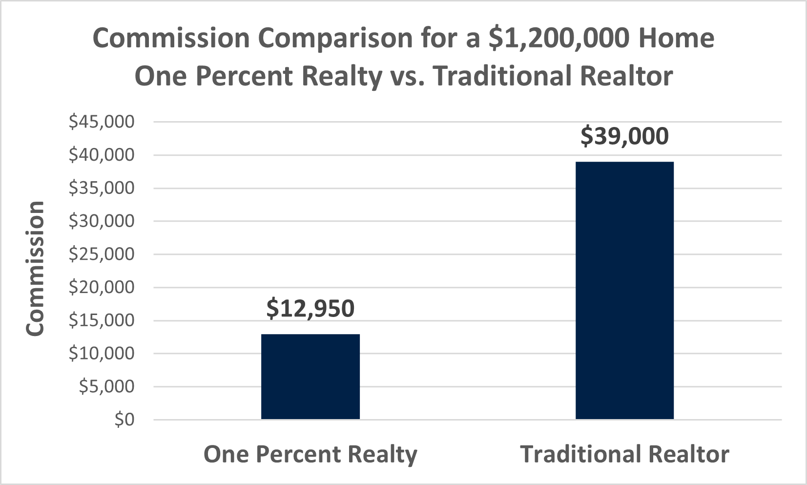 Savings with One Percent Realty for $1,200,000 Homes